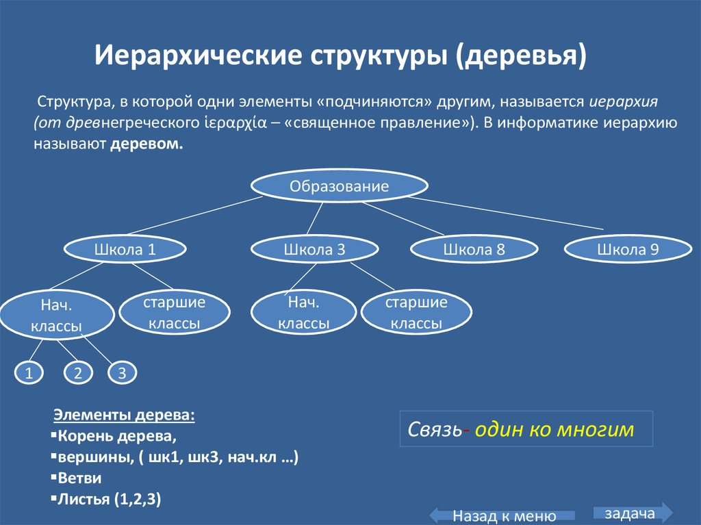 Другие структуры данных. Иерархическая структура дерево. Иерархическая структура Информатика. Структура иерархии. Дерево (структура данных).