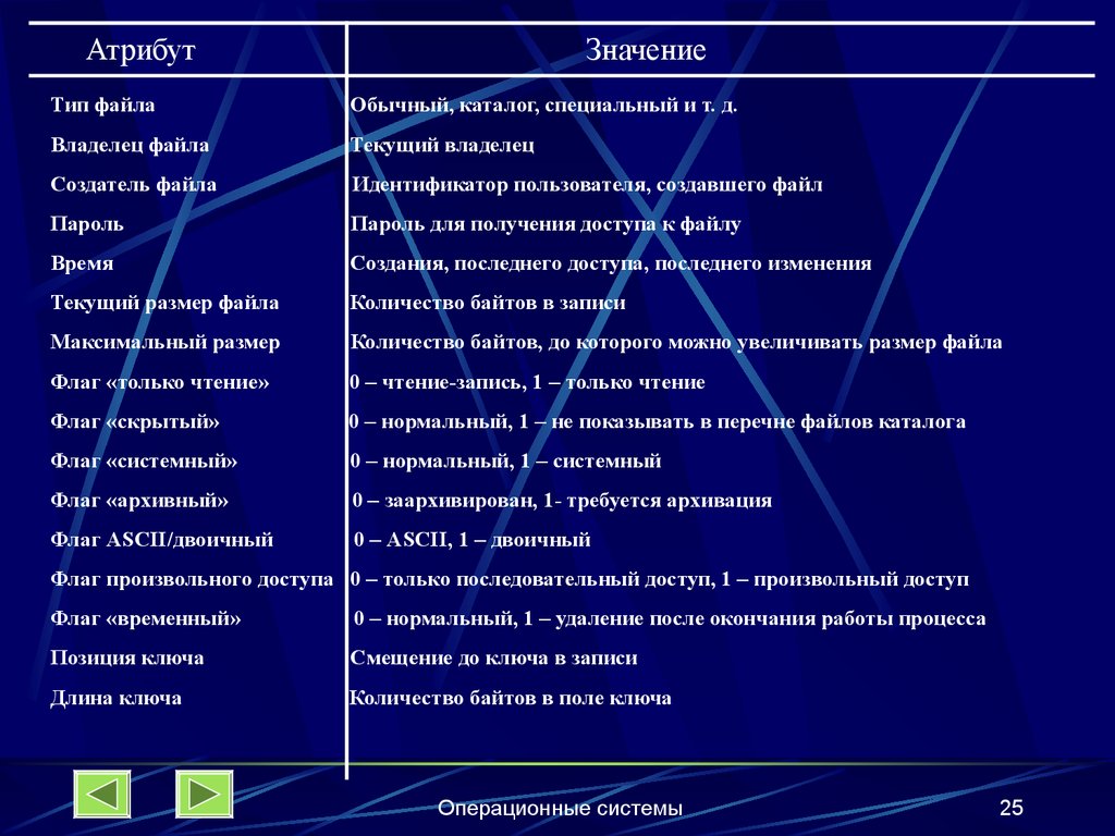 Flag системные. Типы атрибутов. Типы файлов обычные каталоги специальные. Последовательный доступ и произвольные доступ.