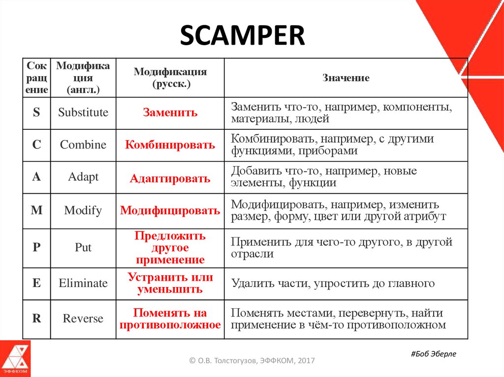 Что значит вопрос можно. Техника Scamper. Вопросы Scamper. Scamper методика. Метод Scamper примеры.