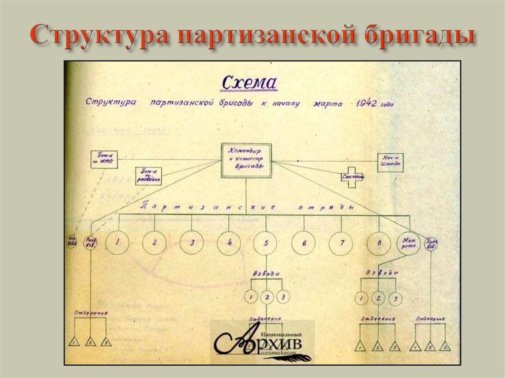 Схема партизанское движение в годы вов