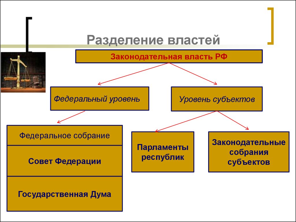 Реферат: Принцип разделения властей в Конституции РФ 1993г.
