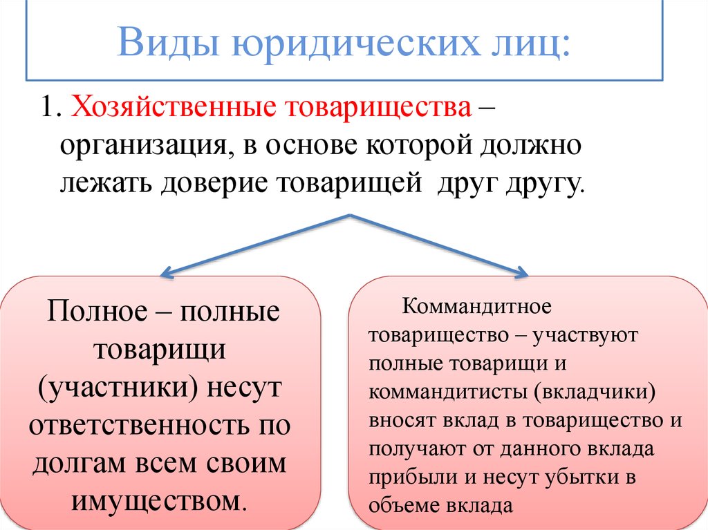 юридические лица товарищества. имущество юр лица товарищества на вере. товарищество как юридическое лицо. юридические лица в гражданском праве. полное товарищество объединение несколько лиц.