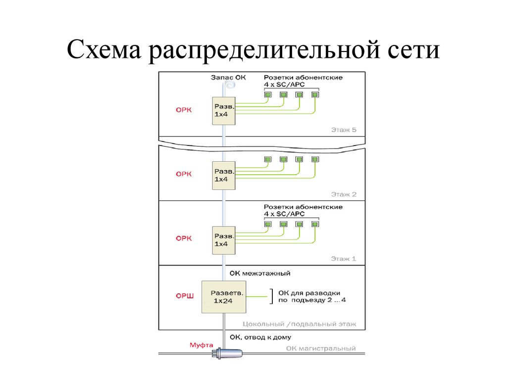 Дипломный проект. Расширение телекоммуникационной сети ПАО «Ростелеком» на  основе технологии GPON - презентация онлайн