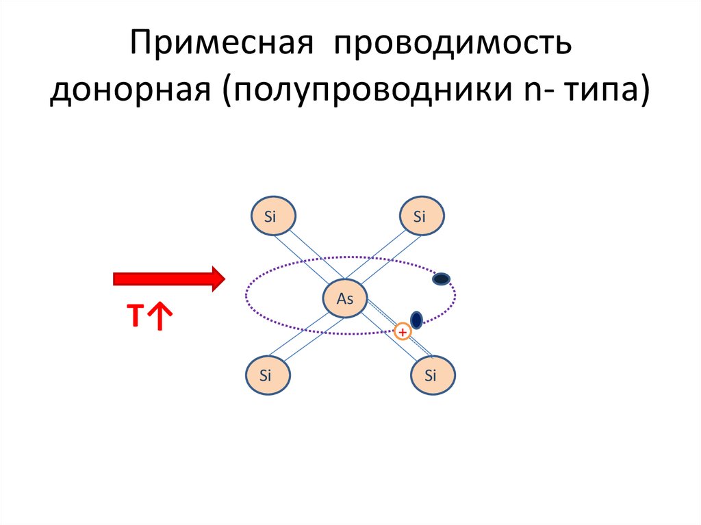 Типы проводимости