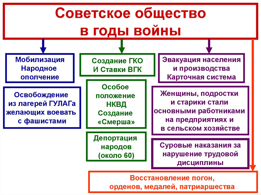 Советское общество доклад