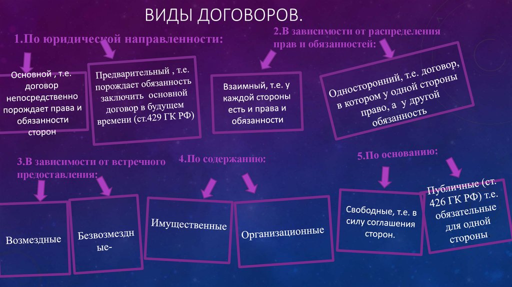 Составить схему виды договоров с указанием оснований для классификации