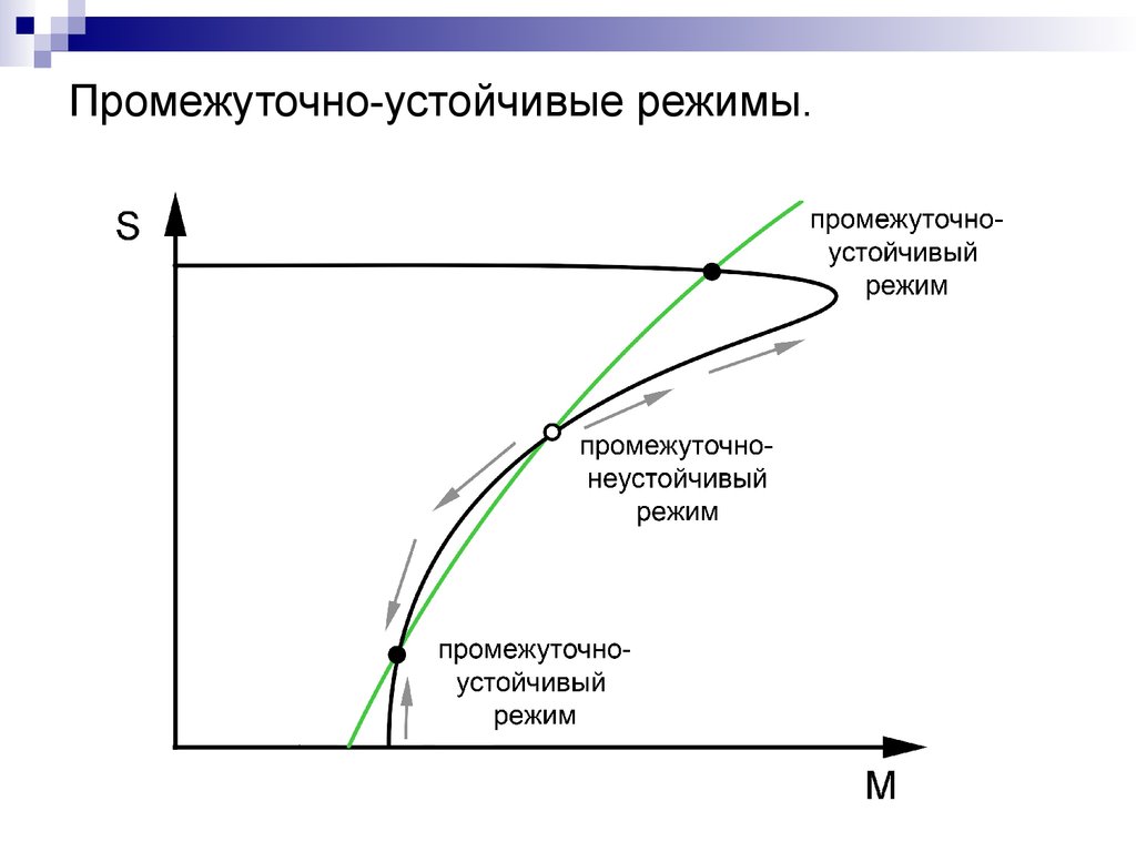 Внешняя устойчивость. График потери устойчивости. Диаграмма потери устойчивости. Промежуточный график. График устойчивого процесса.