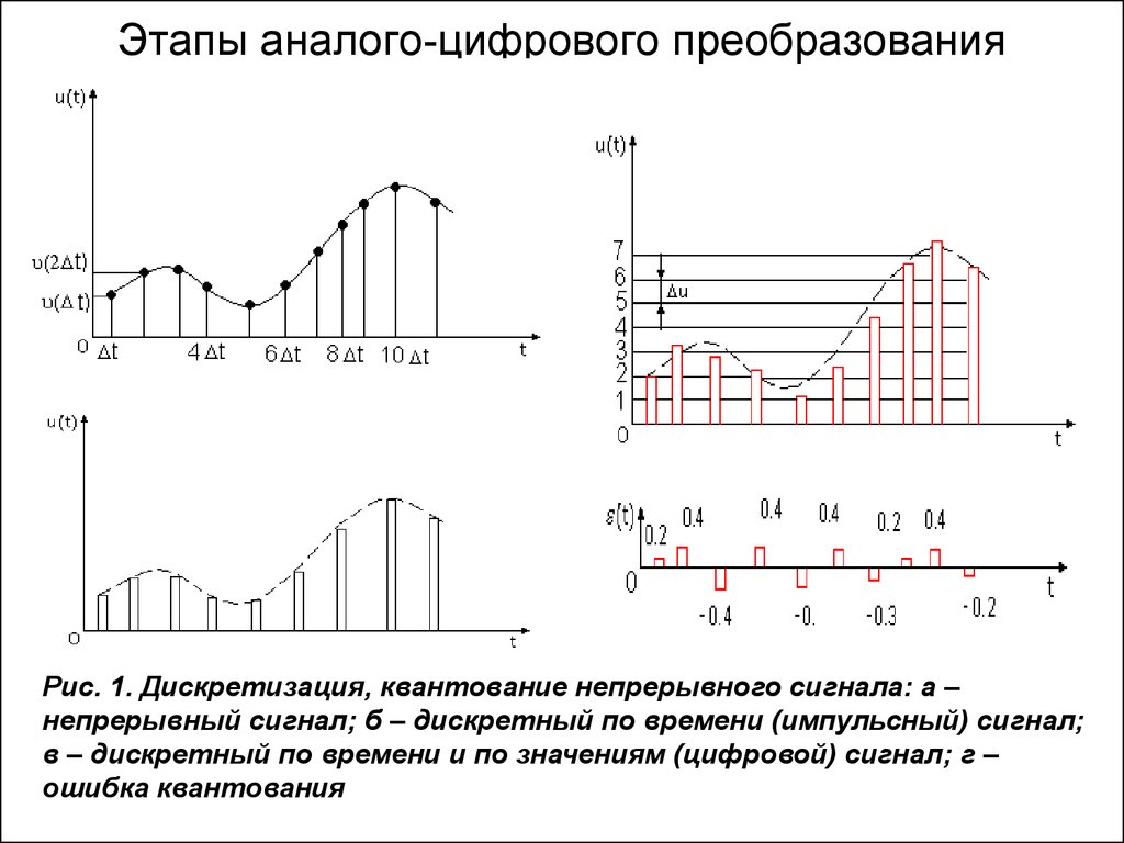 Процесс преобразования информации из непрерывной. Этапы преобразования аналогового сигнала в цифровой. Преобразование аналогового сигнала в цифровой сигнал. Этапы АЦП преобразования. Преобразование аналогового сигнала в дискретный.