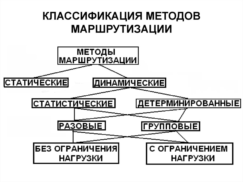 Порядок разработки плана отправительской и ступенчатой маршрутизации