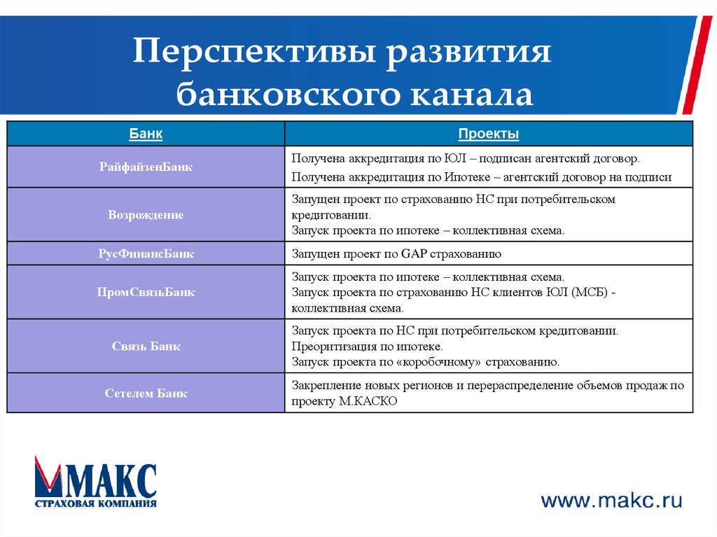 План мероприятий по развитию агентской сети страховой компании