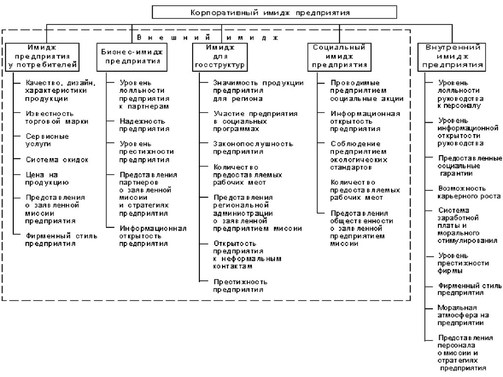 Рабочий представление. Структура корпоративного имиджа. Структура корпоративного имиджа организации. Структура имиджа организации схема. Рис. 1. структура корпоративного имиджа предприятия.