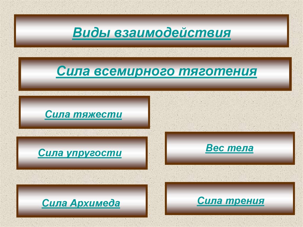 Природа взаимодействия силы. Виды сил взаимодействия. Сила тяжести вид взаимодействия. Виды взаимодействующих сил. Тип взаимодействия силы тяжести.