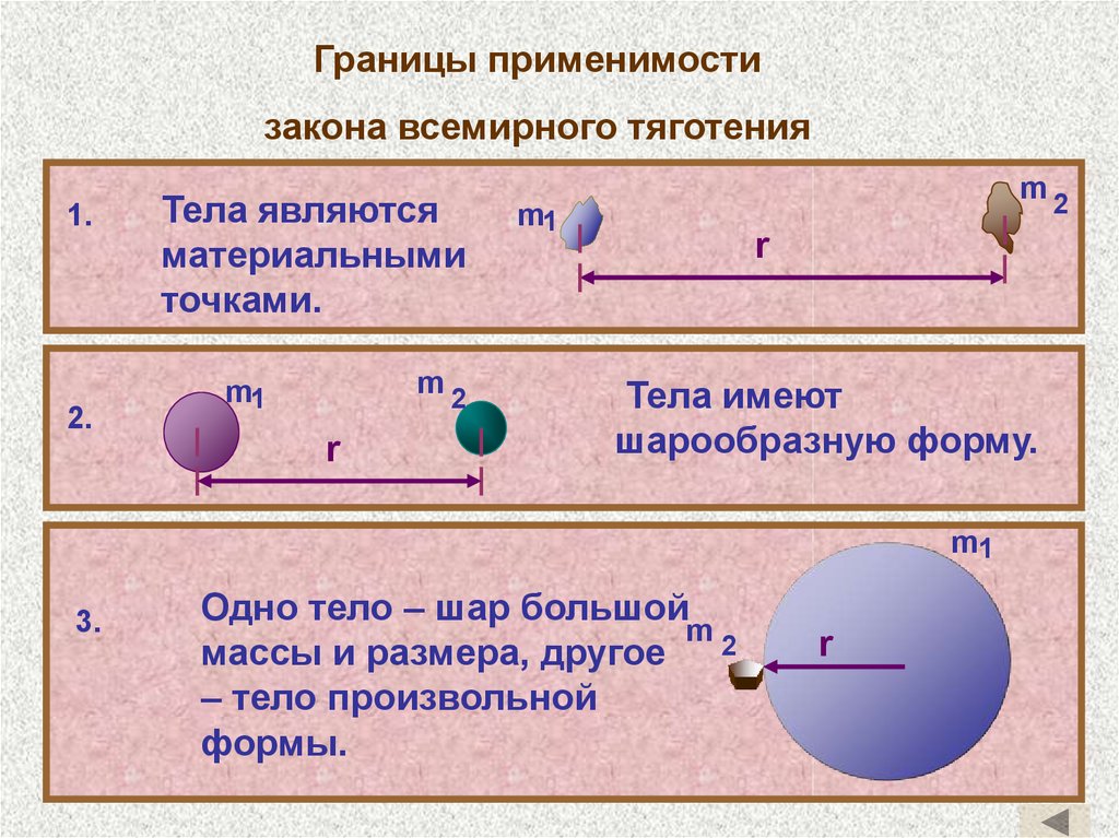 Сила всемирного тяготения взаимодействующие тела. Пределы применимости закона Всемирного тяготения. Границы применимости закона Всемирного тяготения 10 класс. Границы применимости закона Всемирного тяготения 9 класс. Границы применимости законов Ньютона.