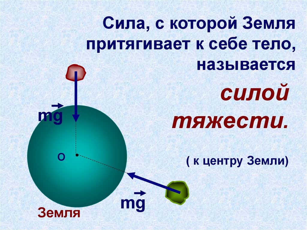 Как изменяется сила всемирного. Сила с которой земля притягивает к себе тела называется. Сила тяжести земли. Сила с которой тело притягивается к земле это. Сила Всемирного тяготения точка приложения.