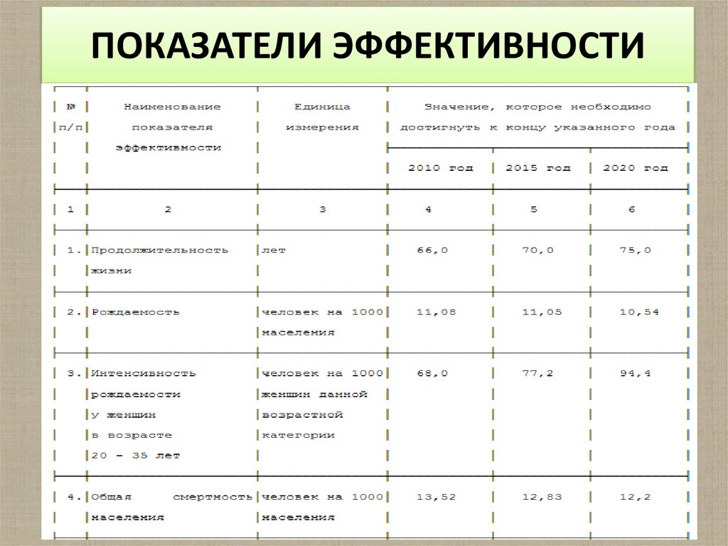 Критерии и показатели эффективности