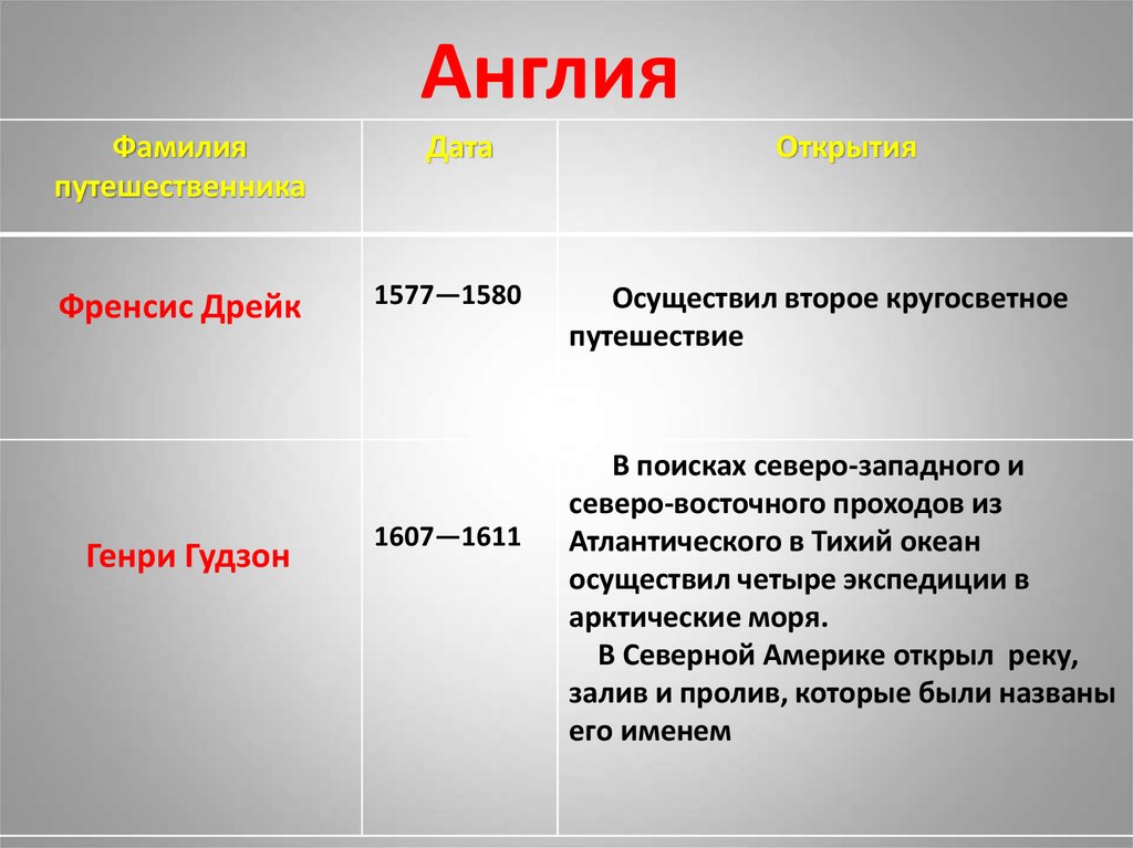 Основной вклад дрейка новых земель. Дрейк 1577-1580. Путешествие Френсис Дрейк 1577 1580. 1577-1580 Г Френсис Дрейк открытия. Фрэнсис Дрейк 1577-1580 географическое открытие.