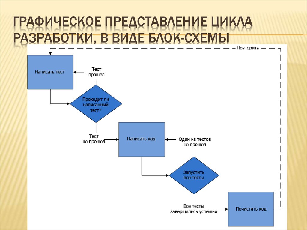 Блок схема в тестировании