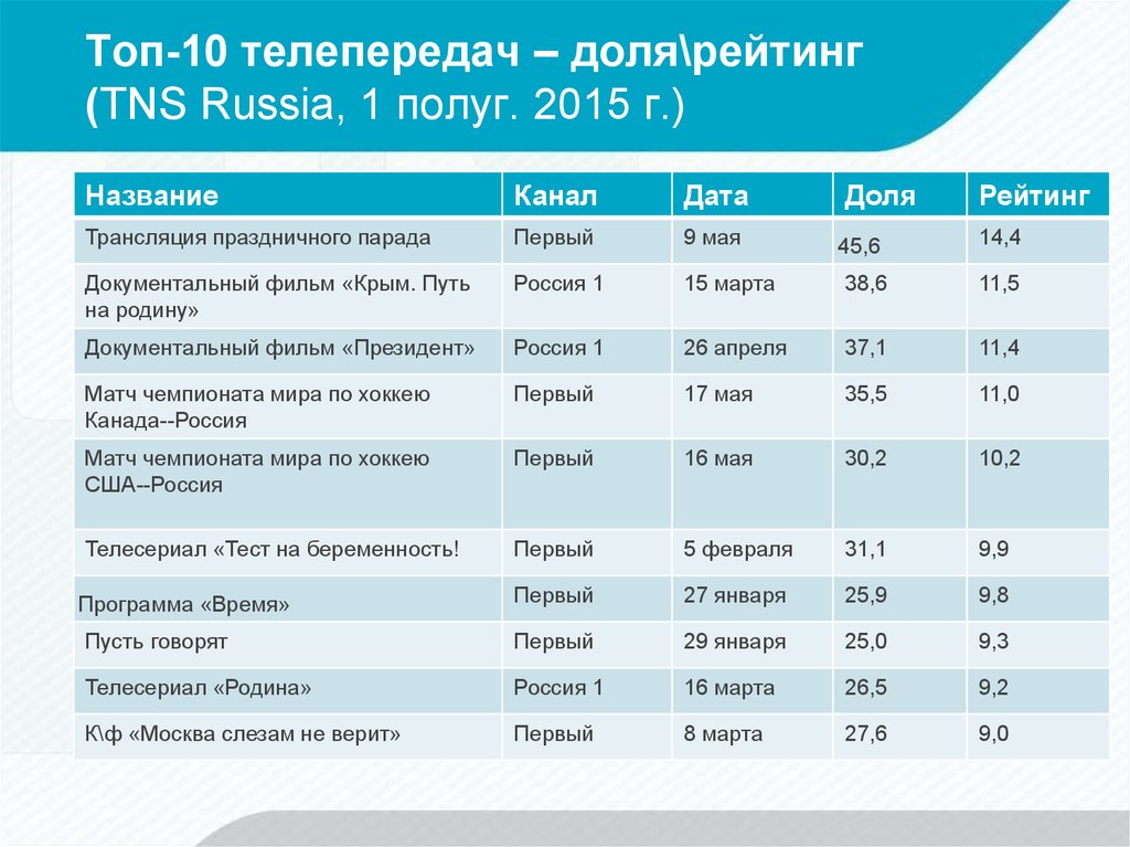 Рейтинги тв. Рейтинг телепередач. Телевизионные рейтинги передач. Рейтинг передач. Наиболее популярные программы телевидения.