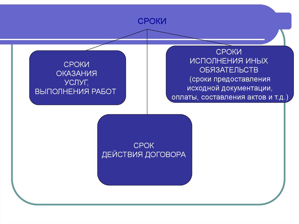 Сроки пре