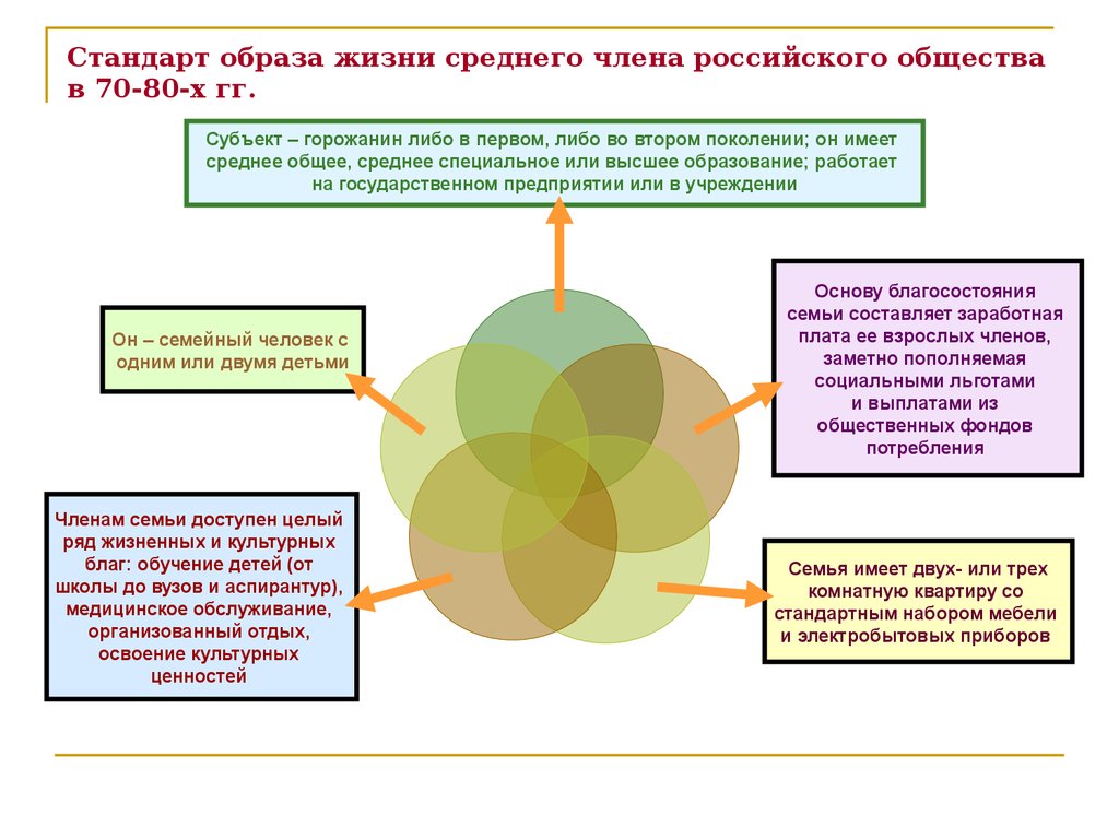 Жизненный стандарт это. Стандарты образа жизни. Стандарты образа жизни в обществе.