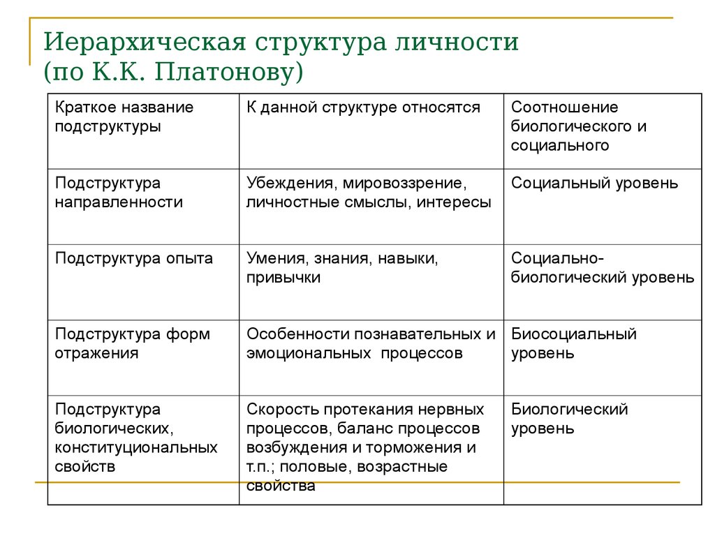 Личностные структуры. Структура личности по Платонову. Подструктуры личности по Платонову. Платонов структура личности. Структура личности Платонова схема.