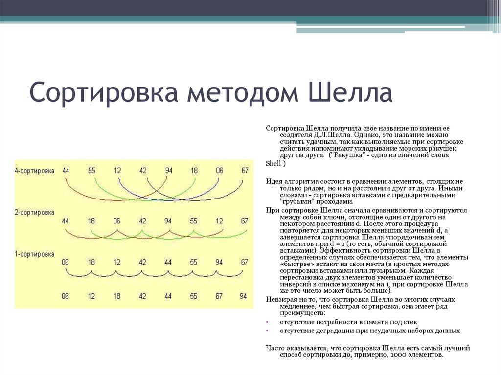 Схема сортировки шелла