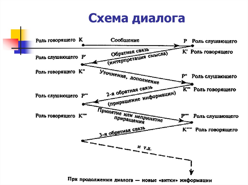 Организация диалог. Схема диалога психология. Как строить диалоги схема. Как составить схему диалога. Построение диалогов.