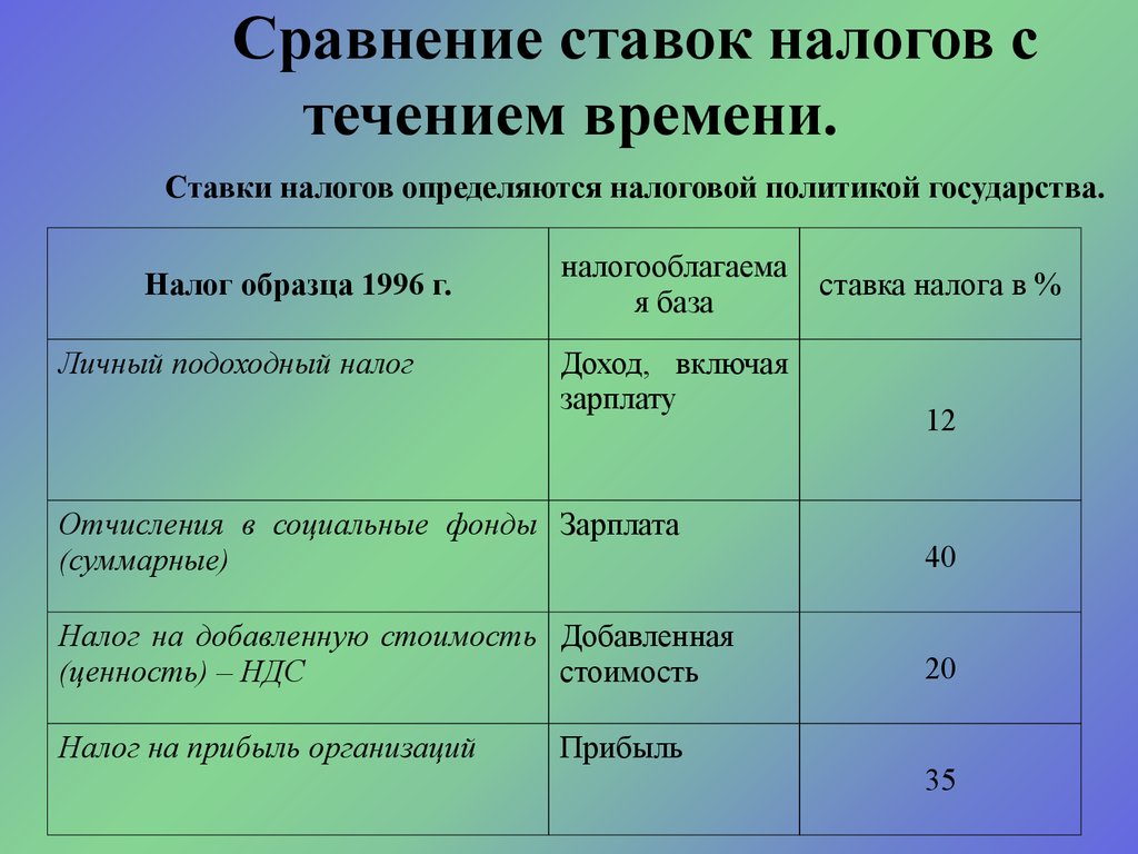 Уровень налоговой ставки