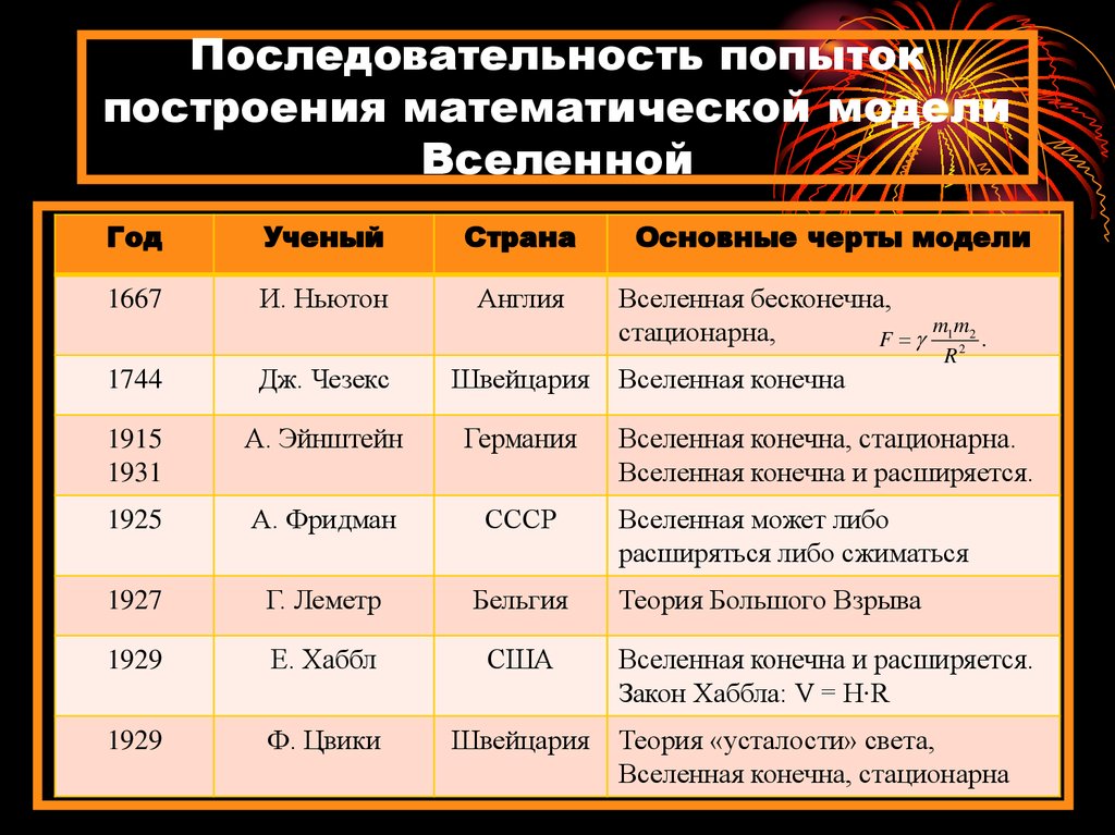 Последовательность попыток построения математической модели Вселенной