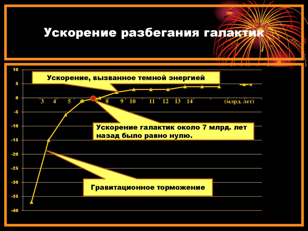 Темная энергия и антитяготение презентация