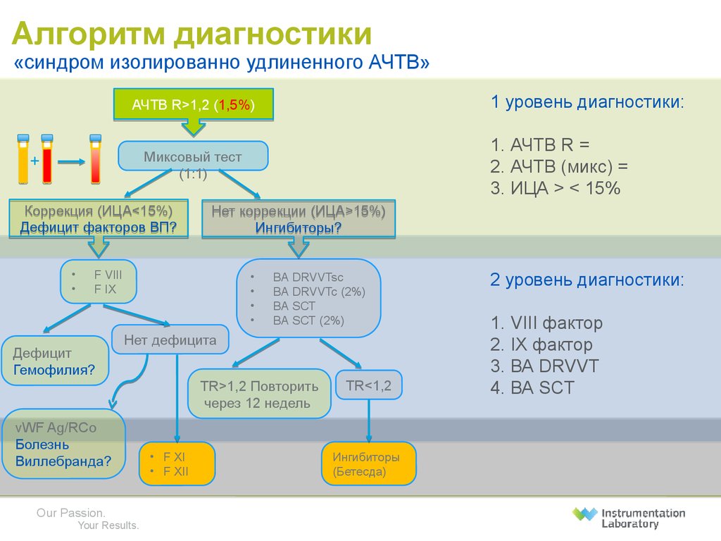 Алгоритм диагностики. Примеры диагностического алгоритма. Алгоритм выявления. Типовое алгоритмы диагностики.