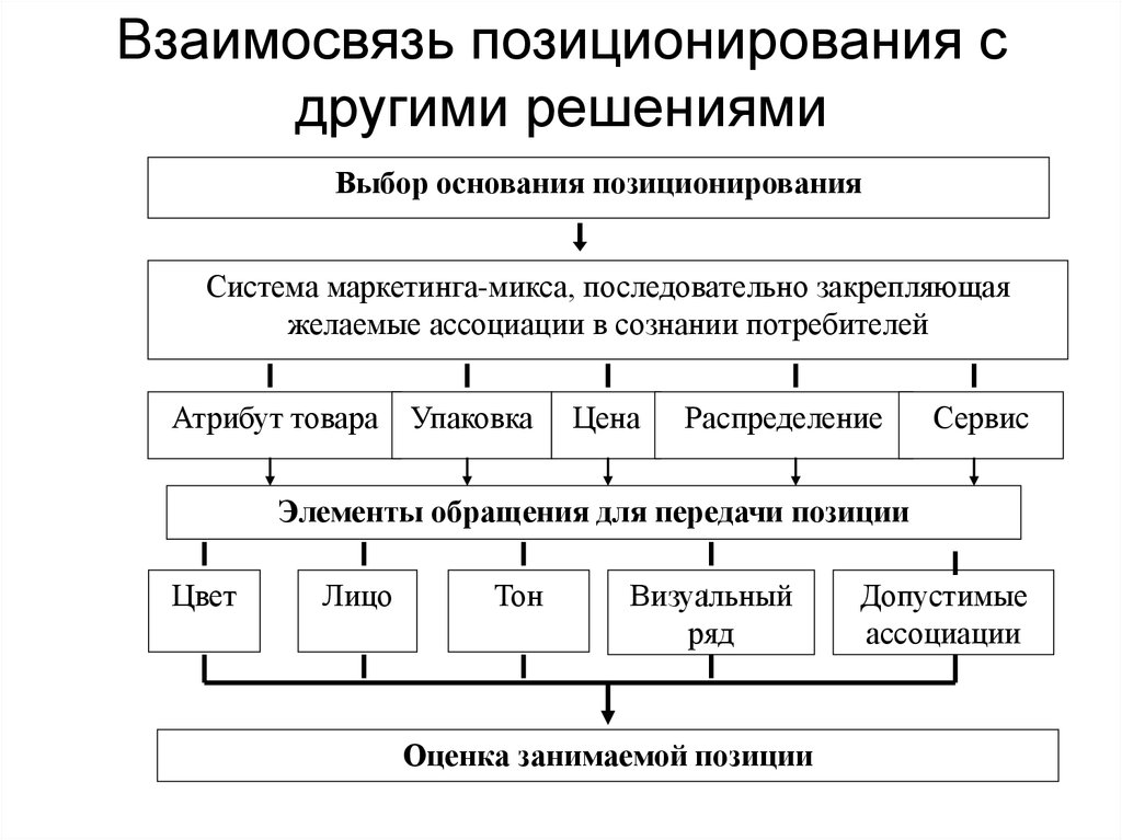 Модель распределения. Основания для позиционирования. Основания для позиционирования товара. Основание для позиционирования товара пример. Элементы управления маркетингом.