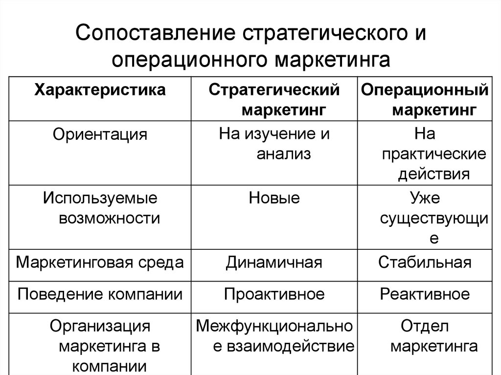 Стратегическое управление маркетингом предприятия. Сходства и отличия стратегического и операционного маркетинга. Стратегический и операционный маркетинг. Стратегический и тактический маркетинг. Стратегический и тактический маркетинг отличия.