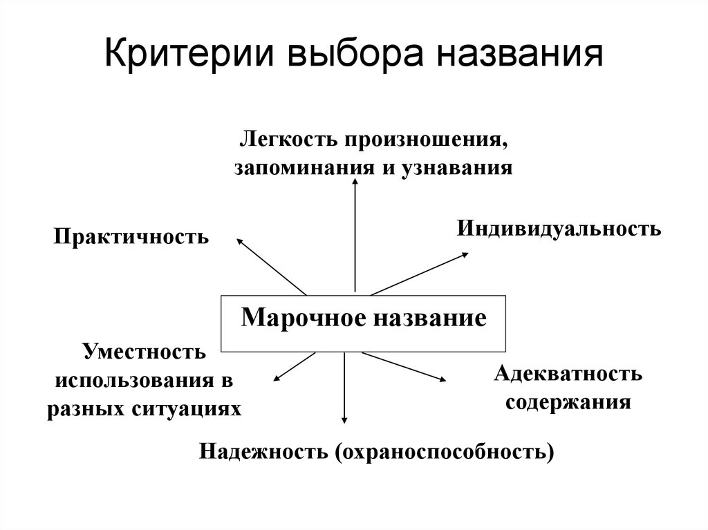 Выбор названия