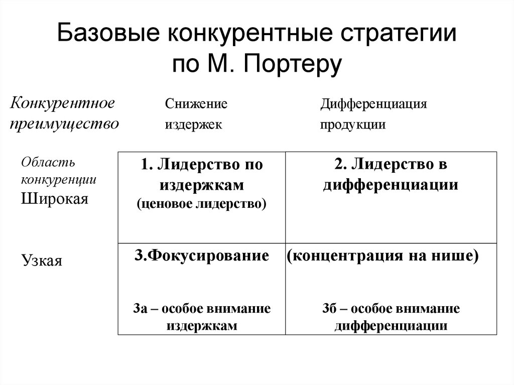 Оценка конкурентов и выбор конкурентной стратегии в бизнес плане