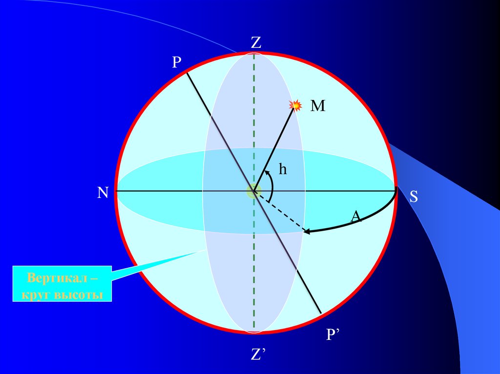Высота круга. Вертикал на небесной сфере. Круг высоты это в астрономии. Круг высоты на небесной сфере. Вертикал круг высоты.