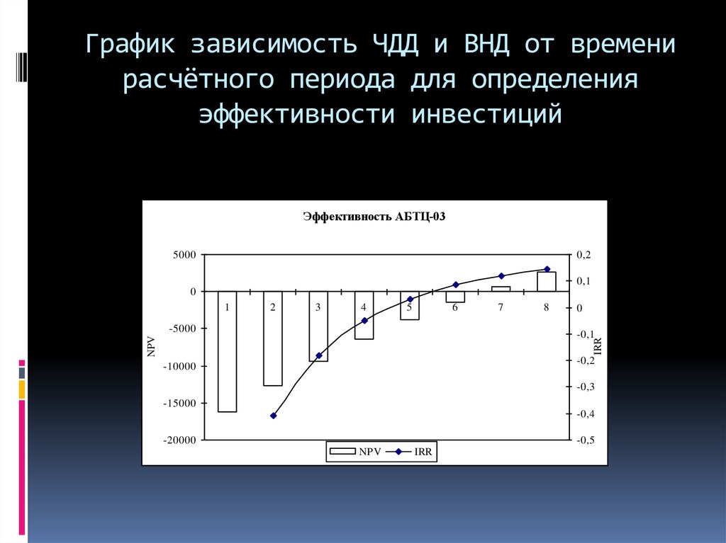 График зависит