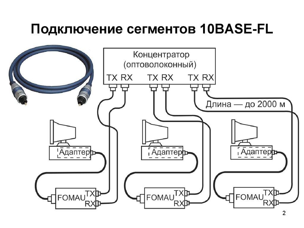 Подключись к 10. Концентратор 10base-FL. 10base-FL кабель. Оптические адаптеры стандарта 10base-FL. Концентратор 10base-2.