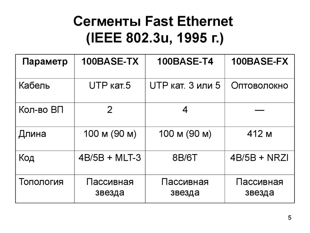 Стандарт fast