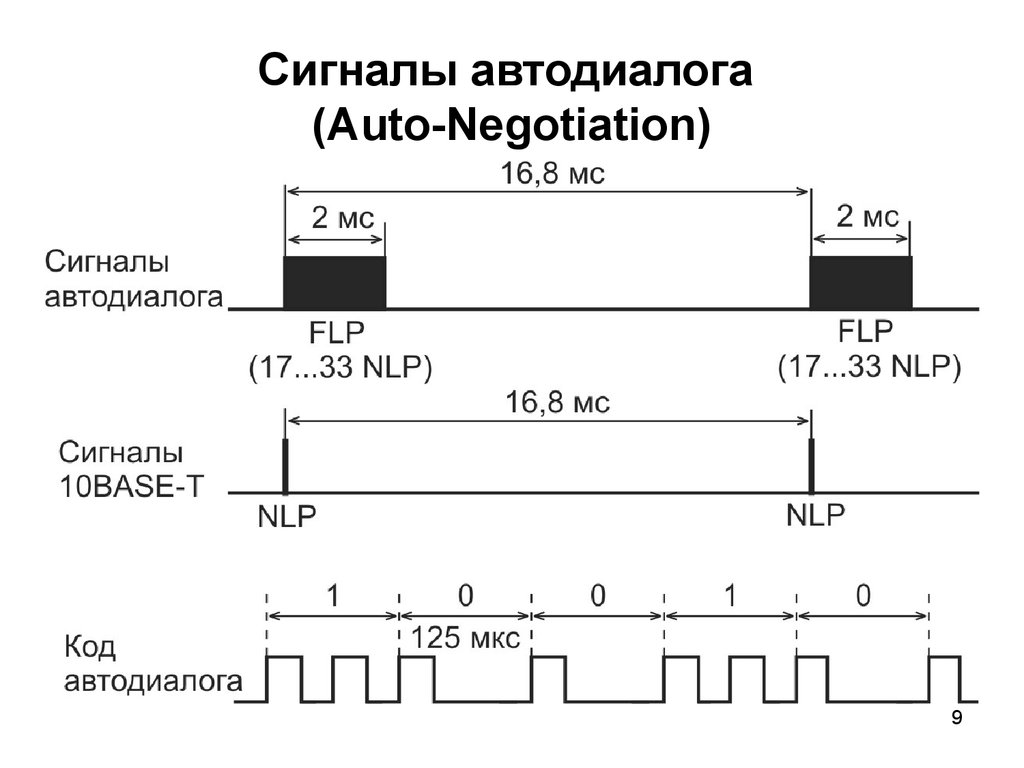 Временные интервалы. Ethernet форма сигнала. Осциллограмма Ethernet сигнала 100baset. Спектр сигнала Ethernet. Форма сигнала 10t Ethernet.