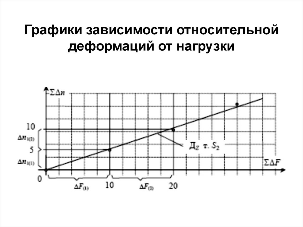 Зависимость деформации. Зависимость деформации от давления. График зависимости деформации от нагрузки. График зависимости деформации от давления. График деформация от нагрузки.