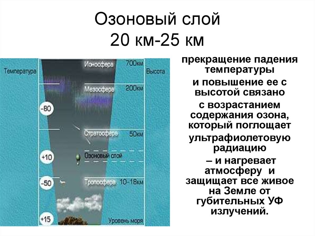 Озоновый слой земли расположен. Озоновый слой атмосферы. Озоновый слой располагается на высоте. Толщина озонового слоя земли. Высота озонового слоя от земли.