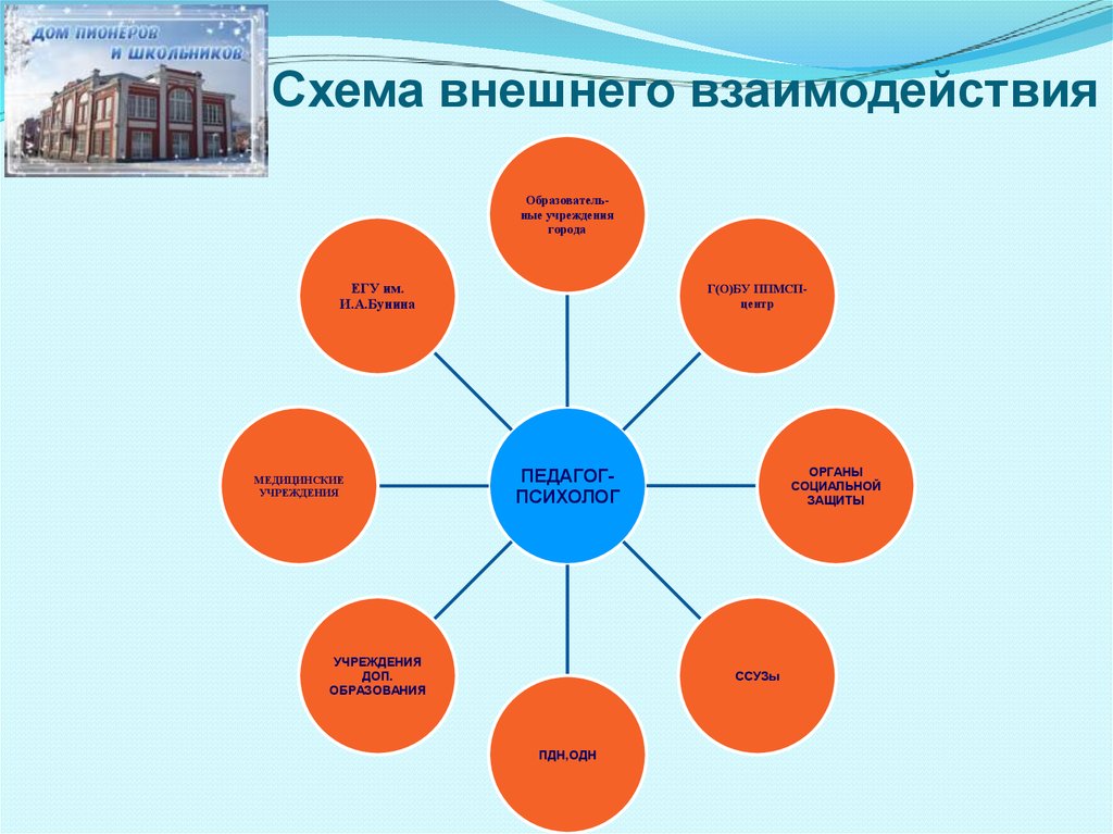 Схема внешнего. Схема внутреннего и внешнего взаимодействия специалистов школы. Внешнее взаимодействие. Схема взаимодействия в школе. Схемы для школьников.