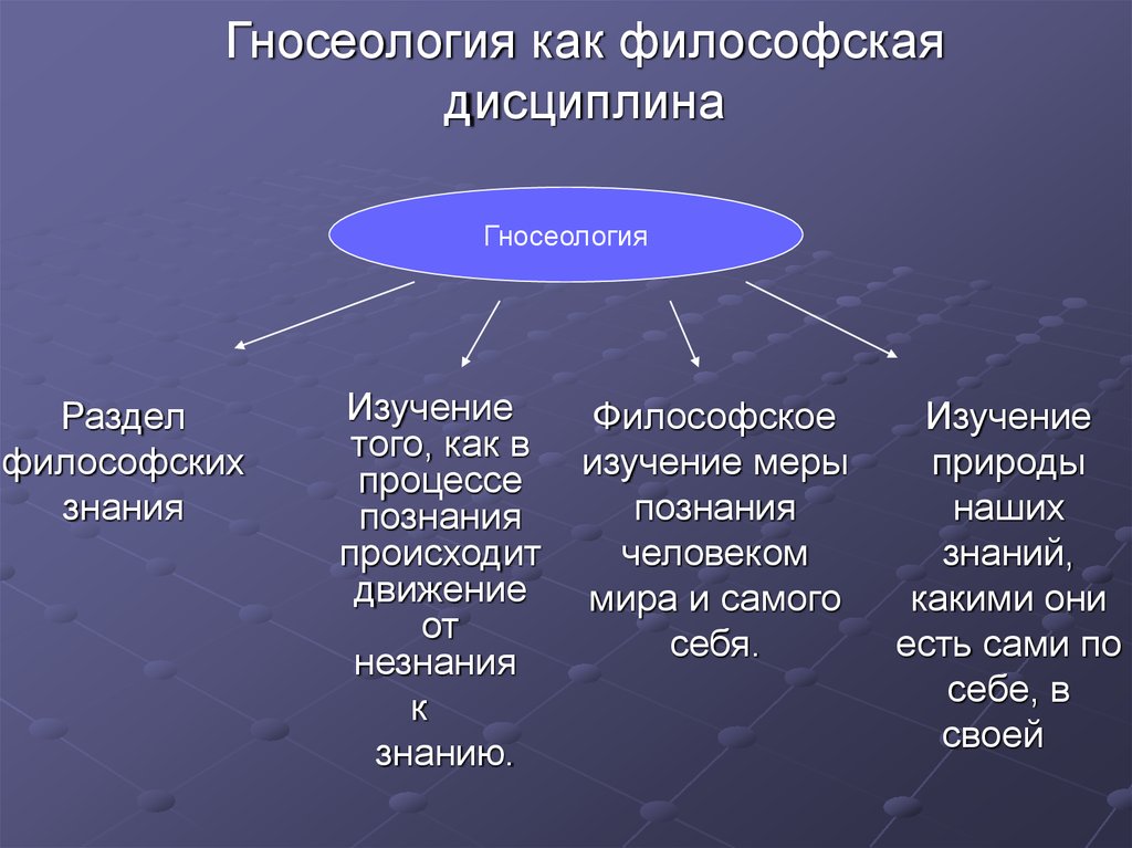 Что включает в себя основная гносеологическая схема анализа познания