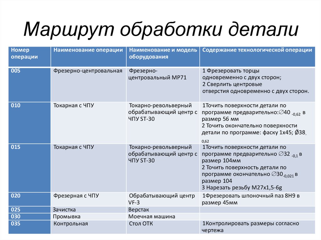 Что значит операция в обработке