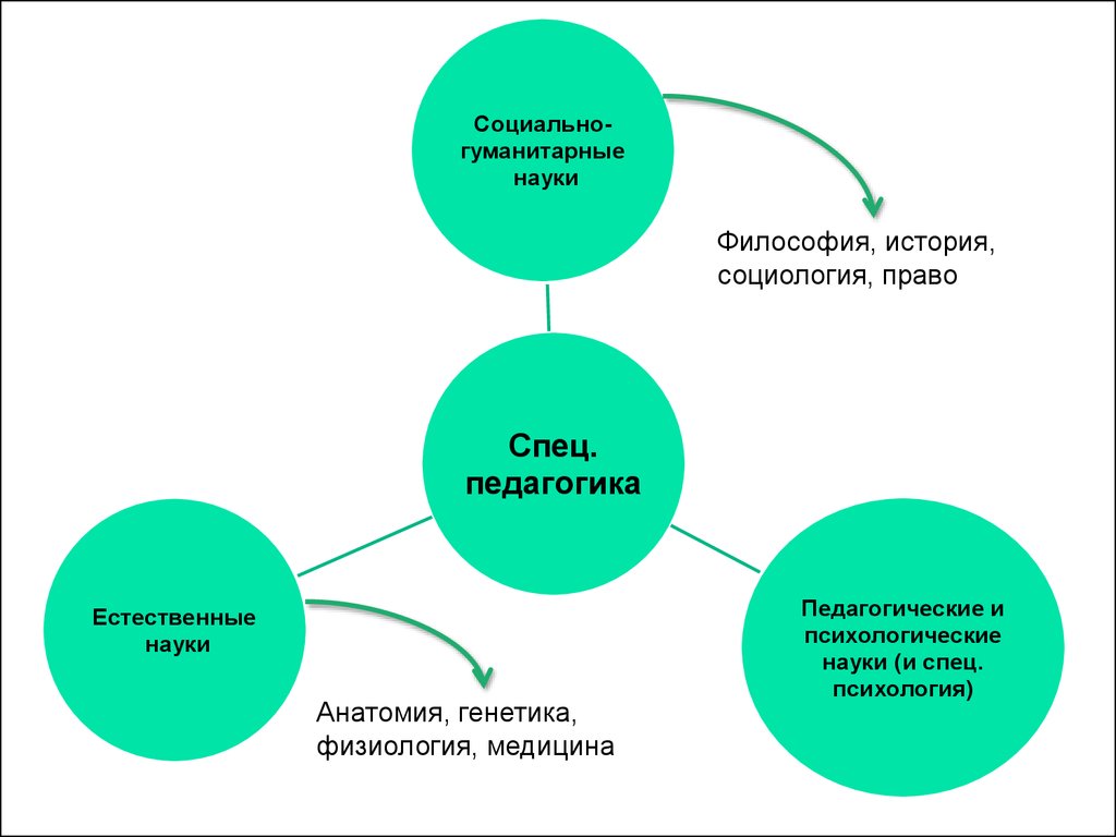 Связь специальной психологии и специальной педагогики с другими науками схема