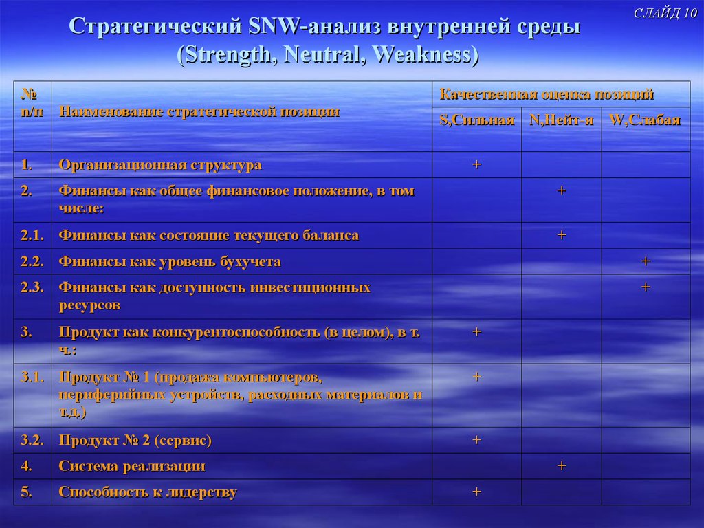 Анализ внутренней деятельности организации. SNW анализ внутренней среды. Анализ внутренней среды SNW-анализ. Метод SNW анализа. Стратегический SNW анализ.