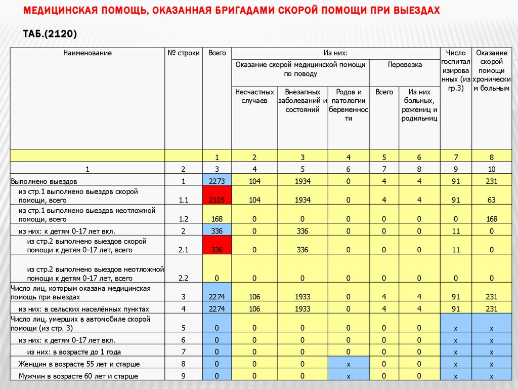 Время доезда скорой помощи. Показатели работы скорой медицинской помощи. Отчет скорой медицинской помощи. План работы скорой помощи.