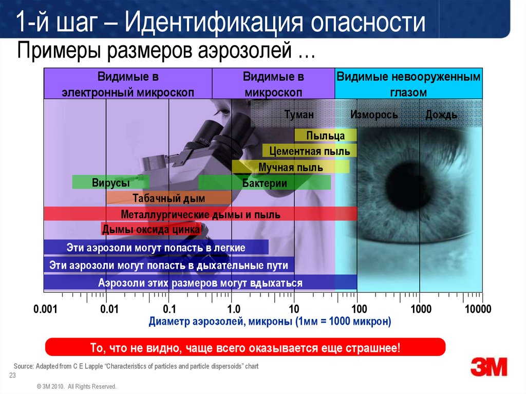 Идентифицированные опасности. Аэрозоли примеры. Размер аэрозоля. Опасность аэрозолей. Идентификация цинка оксида.