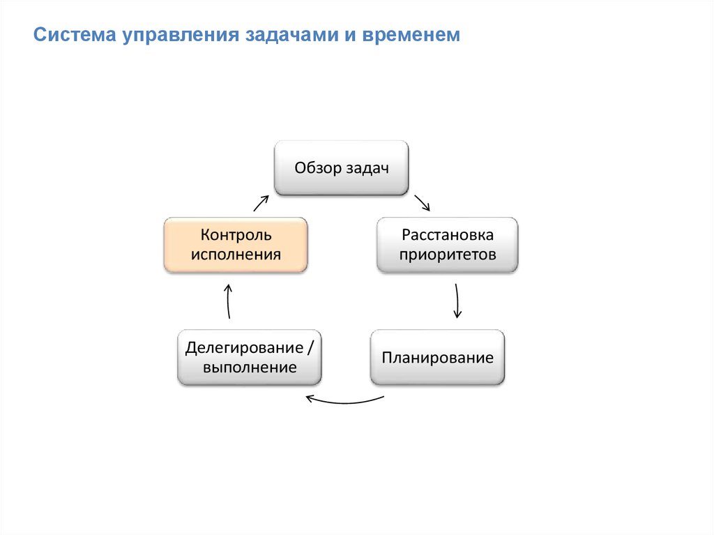 Внешний контроль задачи. Система управления задачами. Стандарт управления задачами. Связь управления задания. Контроль исполнения.